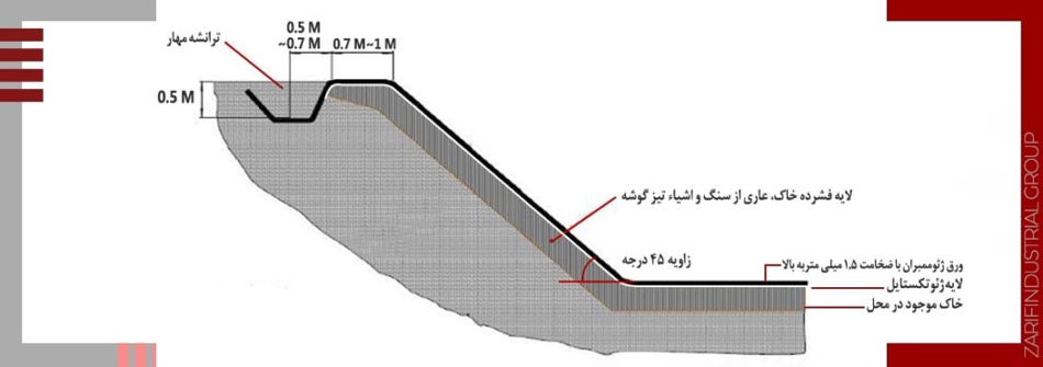 تعیین محل استخر ذخیره آب کشاورزی