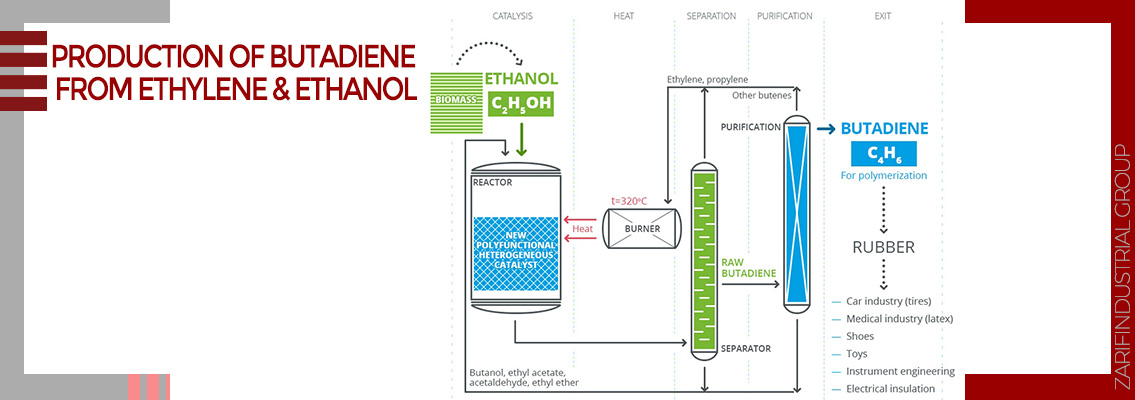 Production of butadiene from ethylene & ethanol