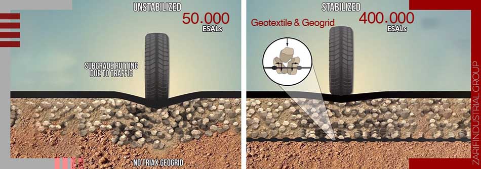 Strengthening the effect of geotextile and protection of asphalt