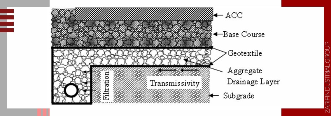 Geotextile filtration mechanism